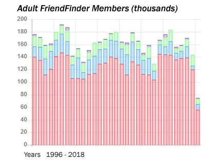 Adult FriendFinder Members Graph